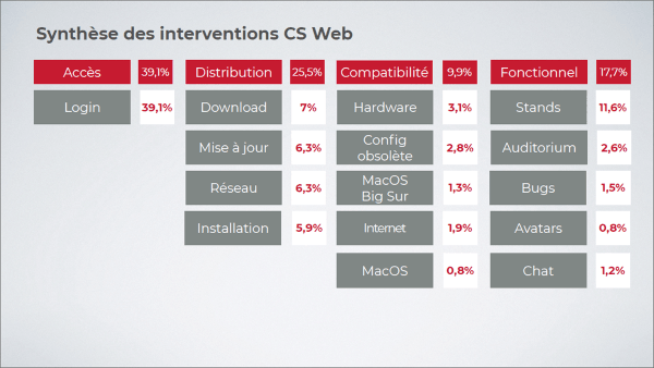 Synthèse des interventions CS Web